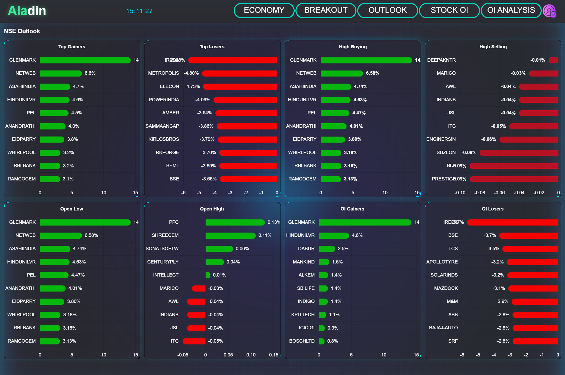 Market dashboard