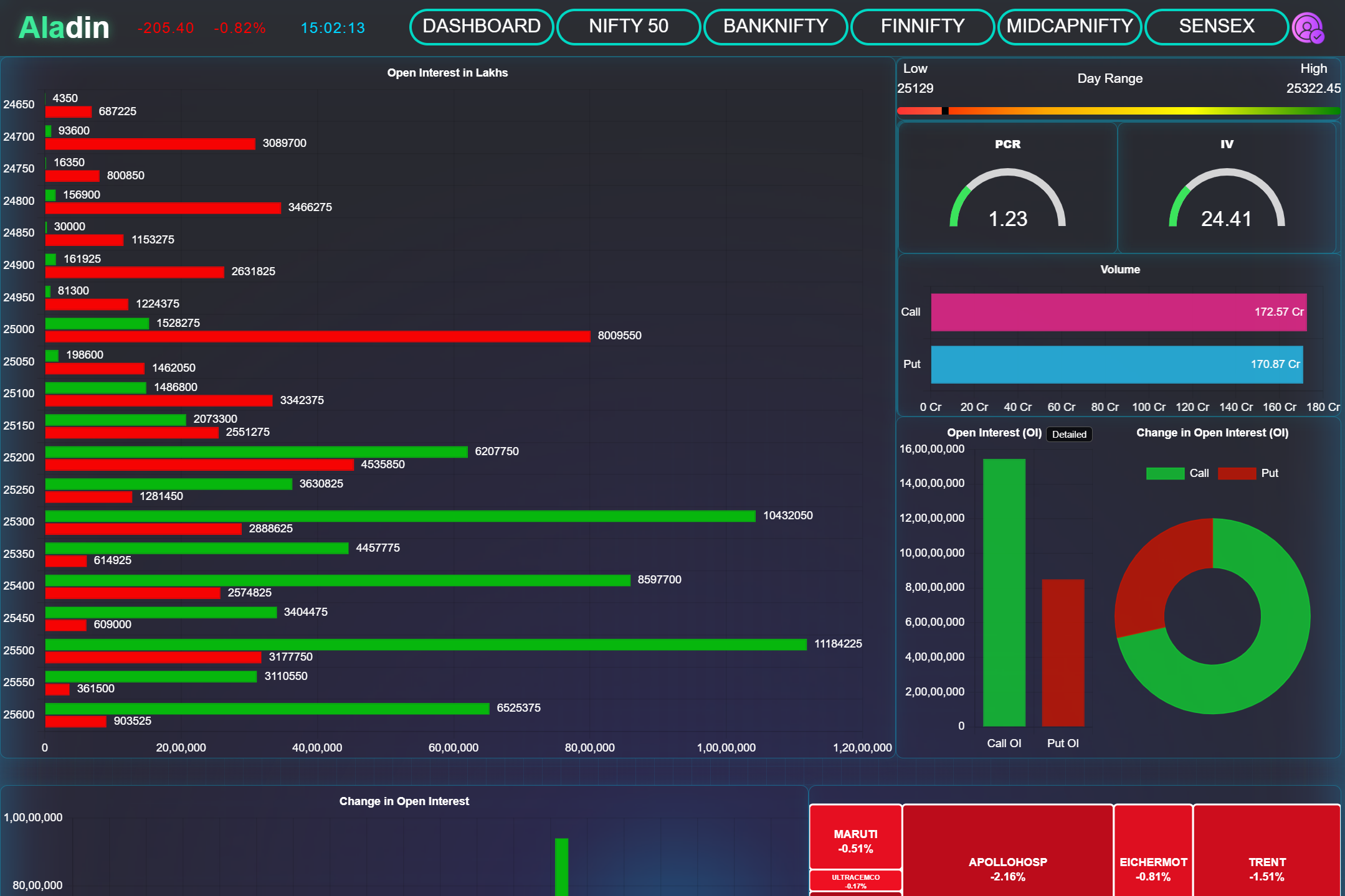 Open interest analysis