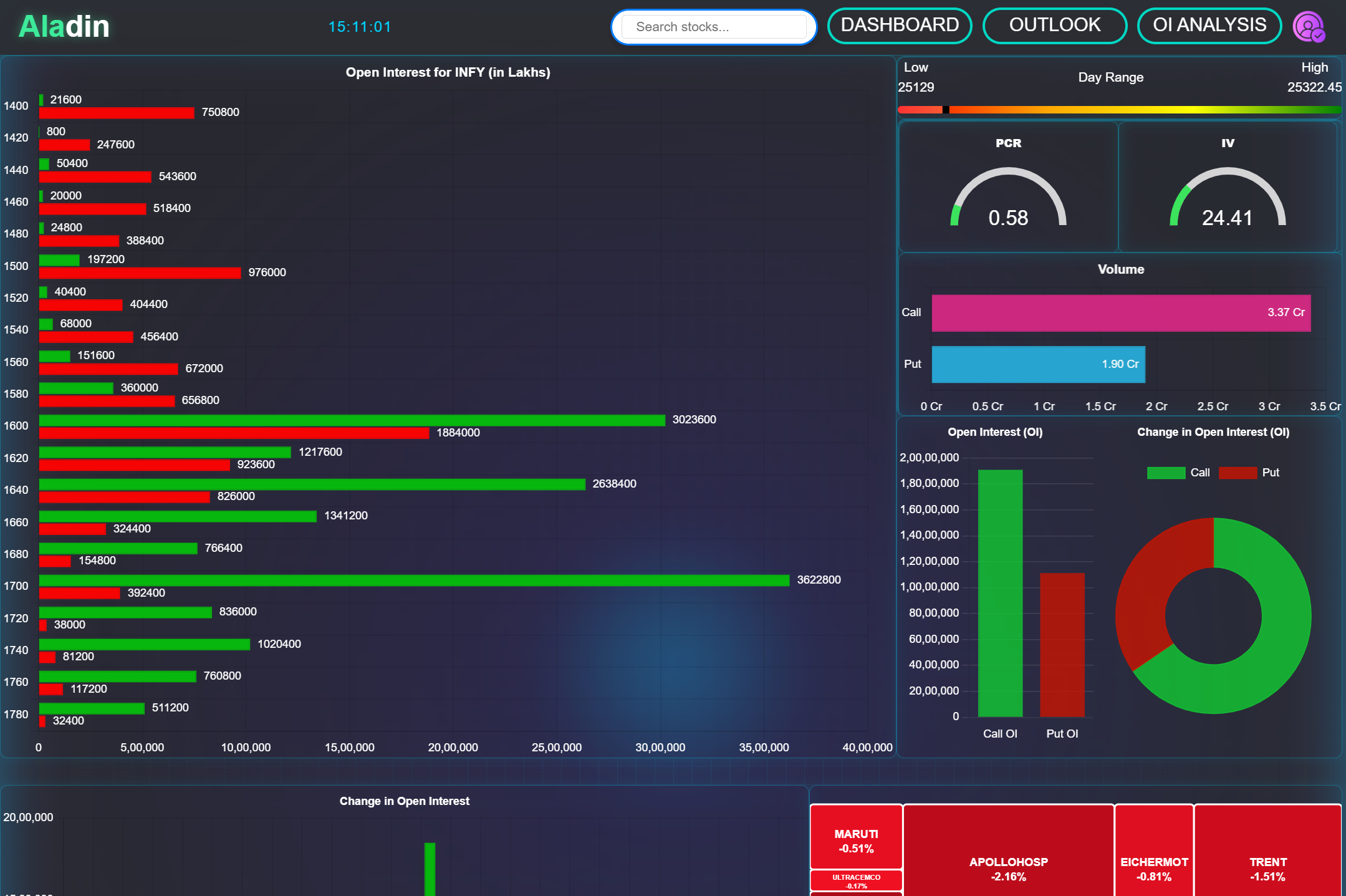 Stock open interest analysis